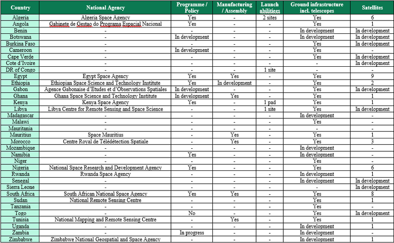  An assessment of African space nation capabilities in 2022  [7]   