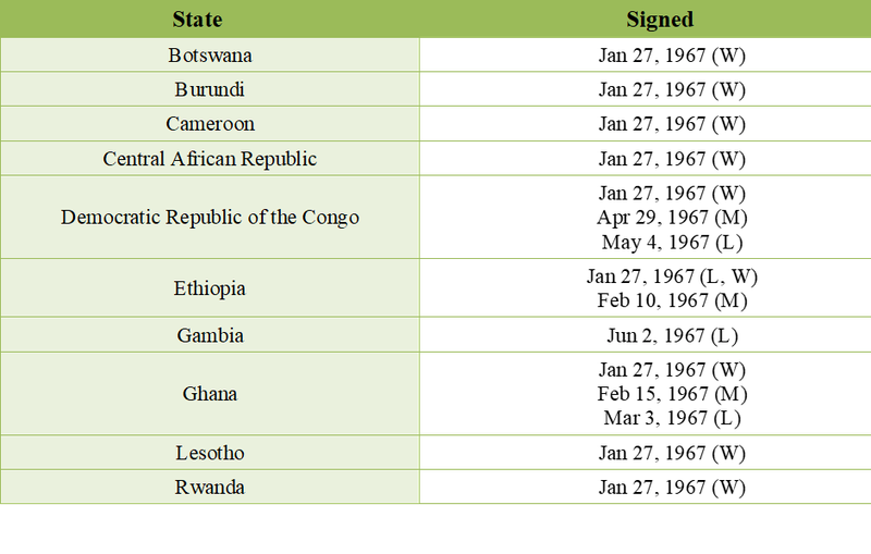 Ten African States have signed but not ratified the outer space treaty.