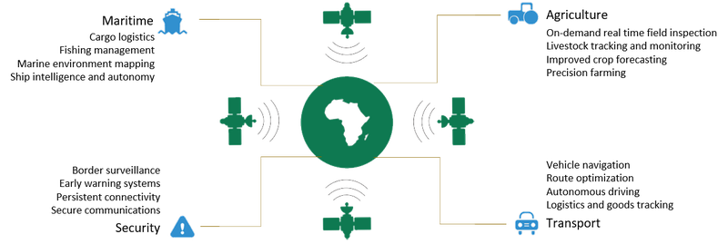 How space technologies can benefit African sectors