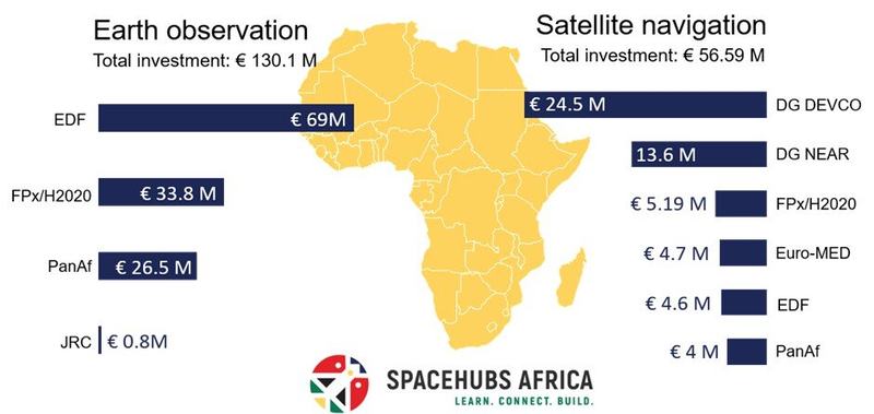 Overview of EC investments in Africa in the EO and GNSS domains (up till Q4 2019)