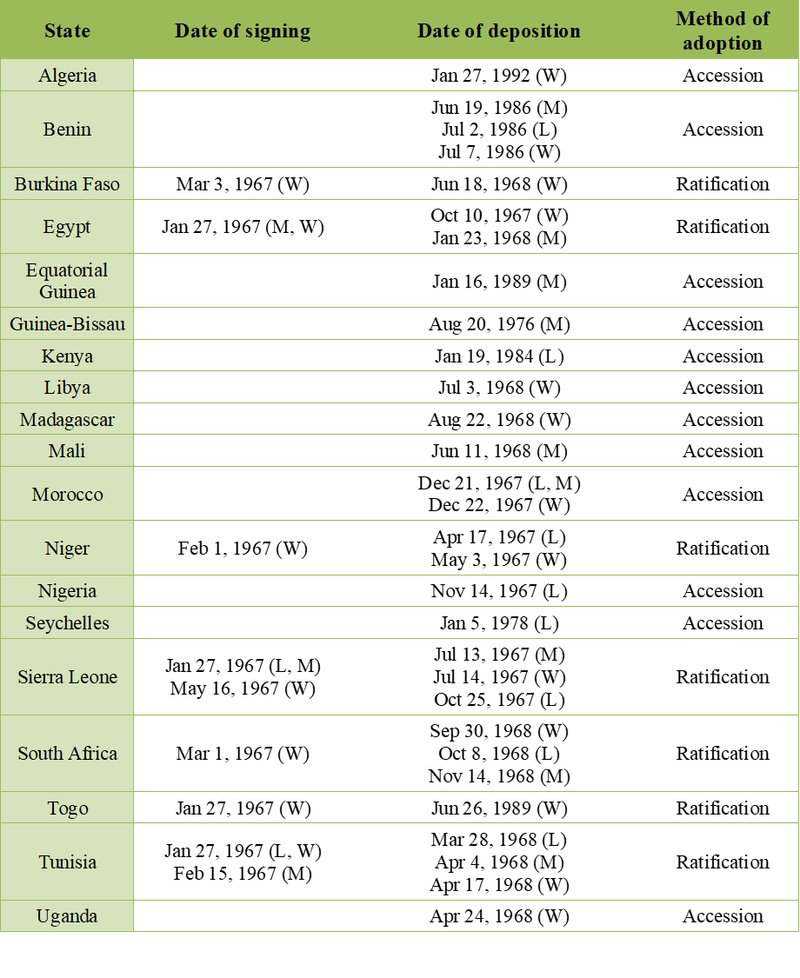  African Nations that have signed and ratified the Outer Space Treaty 