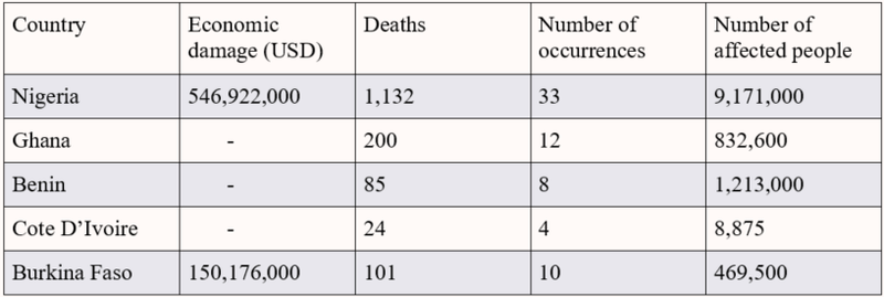   Statistics of Flood Impact between 2000-2013 (extracted from ECA report, 2015)  