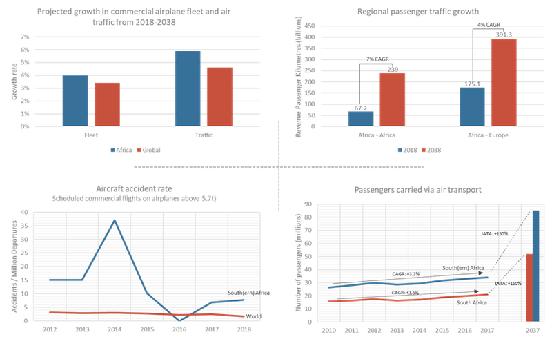  Status and forecast of aviation indicators in Africa   [3]   