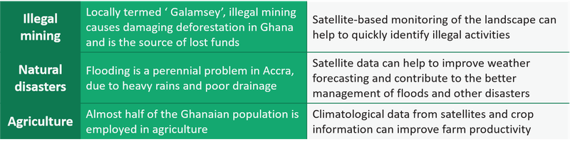 Three areas where space technologies can impact Ghana